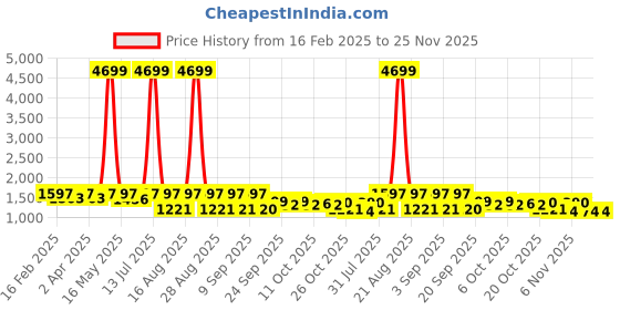 myntra.com Jompers Men Embroidered Sequinned Kurta jompers Price History Graph from 16 Feb 2025 to 24 Nov 2025