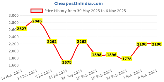 myntra.com Jompers Men Embroidered Sequinned Kurta Set With Dupatta jompers Price History Graph from 30 May 2025 to 5 Nov 2025