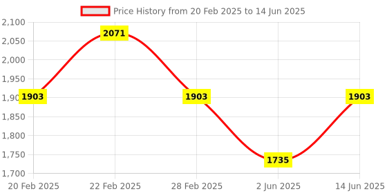 myntra.com Jompers Men Embroidered Sequinned Kurta with Pyjamas jompers Price History Graph from 20 Feb 2025 to 14 Jun 2025