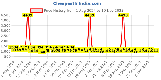 myntra.com Jompers Men Embroidered Sequinned Pure Cotton Kurta with Churidar jompers Price History Graph from 1 Aug 2024 to 19 Nov 2025