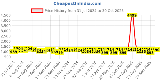 myntra.com Jompers Men Embroidered Sequinned Pure Cotton Kurta with Pyjamas jompers Price History Graph from 31 Jul 2024 to 30 Oct 2025