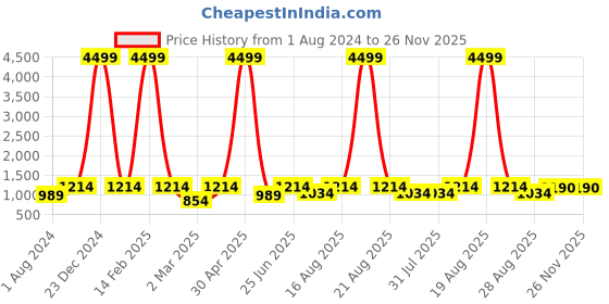 myntra.com Jompers Men Embroidered Sequinned Pure Cotton Kurta with Pyjamas jompers Price History Graph from 1 Aug 2024 to 26 Nov 2025