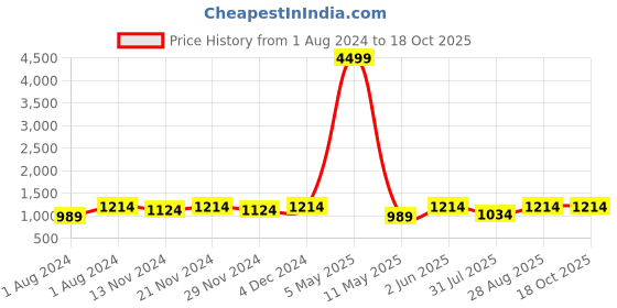 myntra.com Jompers Men Embroidered Sequinned Pure Cotton Kurta with Pyjamas jompers Price History Graph from 1 Aug 2024 to 18 Oct 2025
