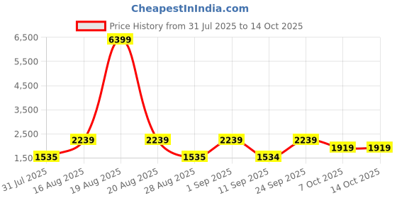 myntra.com Jompers Men Embroidered Sequinned Straight Kurta with Pyjama Sets jompers Price History Graph from 31 Jul 2025 to 13 Oct 2025