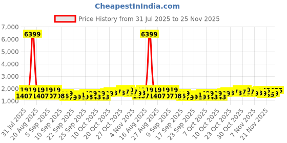 myntra.com Jompers Men Embroidered Sequins Straight Kurta jompers Price History Graph from 31 Jul 2025 to 24 Nov 2025