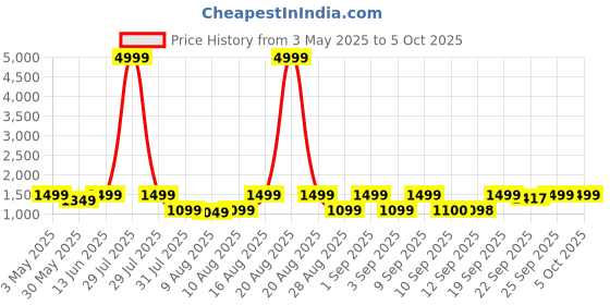 myntra.com Jompers Men Embroidered Sequins Velvet Nehru Jacket jompers Price History Graph from 3 May 2025 to 4 Oct 2025