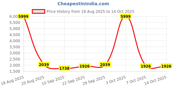 myntra.com Jompers Men Embroidered Sleeveless Nehru Jacket jompers Price History Graph from 18 Aug 2025 to 14 Oct 2025