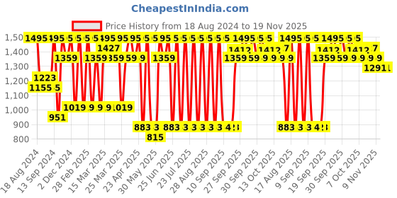 myntra.com Jompers Men Embroidered Thread Work Floral Kurta jompers Price History Graph from 18 Aug 2024 to 19 Nov 2025