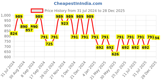 myntra.com Jompers Men Embroidered Thread Work Kurta jompers Price History Graph from 31 Jul 2024 to 28 Dec 2025