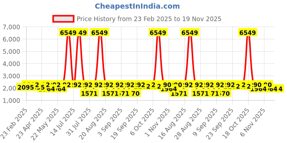 myntra.com Jompers Men Embroidered Thread Work Kurta jompers Price History Graph from 23 Feb 2025 to 19 Nov 2025