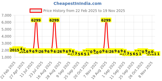myntra.com Jompers Men Embroidered Thread Work Kurta jompers Price History Graph from 22 Feb 2025 to 19 Nov 2025