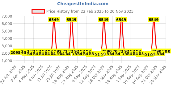 myntra.com Jompers Men Embroidered Thread Work Kurta jompers Price History Graph from 22 Feb 2025 to 19 Nov 2025
