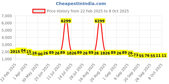 myntra.com Jompers Men Embroidered Thread Work Kurta jompers Price History Graph from 22 Feb 2025 to 8 Oct 2025