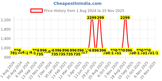 myntra.com Jompers Men Embroidered Thread Work Pure Cotton Kurta jompers Price History Graph from 1 Aug 2024 to 25 Nov 2025