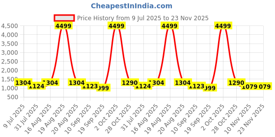 myntra.com Jompers Men Embroidered Thread Work Pure Cotton Kurta with Pyjamas jompers Price History Graph from 9 Jul 2025 to 22 Nov 2025