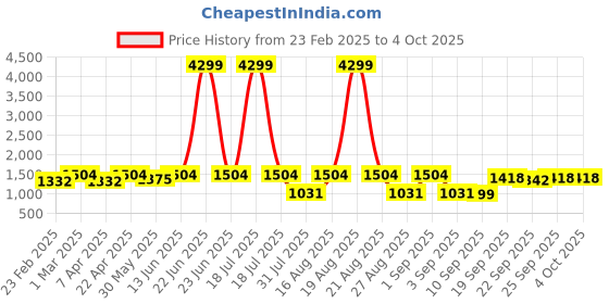 myntra.com Jompers Men Embroidered Woven Nehru Jacket jompers Price History Graph from 23 Feb 2025 to 4 Oct 2025