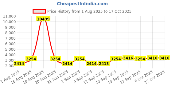 myntra.com Jompers Men Ethnic Motif Embroidered Chikankari Kurta with Pyjamas jompers Price History Graph from 1 Aug 2025 to 17 Oct 2025
