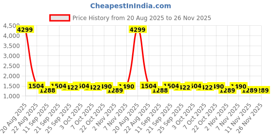 myntra.com Jompers Men Ethnic Motif Embroidered Chikankari Kurta with Pyjamas jompers Price History Graph from 20 Aug 2025 to 26 Nov 2025