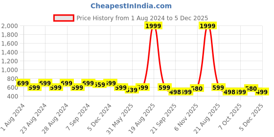 myntra.com Jompers Men Ethnic Motif Printed Silk Cotton Kurta jompers Price History Graph from 1 Aug 2024 to 5 Dec 2025