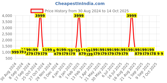 myntra.com Jompers Men Ethnic Motifs Anarkali Kurta jompers Price History Graph from 30 Aug 2024 to 14 Oct 2025