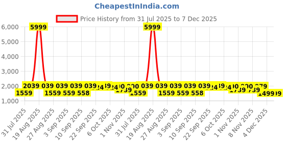 myntra.com Jompers Men Ethnic Motifs Embellished Chikankari Kurta jompers Price History Graph from 31 Jul 2025 to 7 Dec 2025