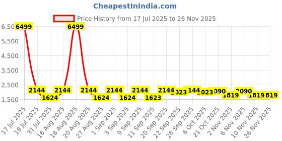 myntra.com Jompers Men Ethnic Motifs Embroidered Chikankari Silk Kurta with Dupatta jompers Price History Graph from 17 Jul 2025 to 24 Nov 2025
