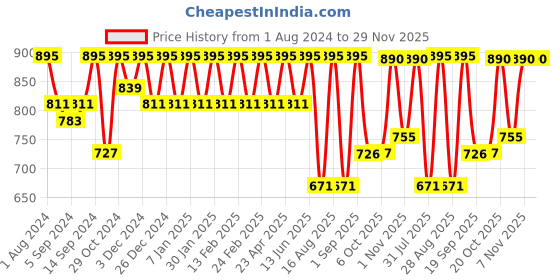 myntra.com Jompers Men Ethnic Motifs Embroidered Cotton Kurta jompers Price History Graph from 1 Aug 2024 to 29 Nov 2025