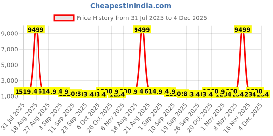 myntra.com Jompers Men Ethnic Motifs Embroidered Festive Silk Straight Kurta jompers Price History Graph from 31 Jul 2025 to 4 Dec 2025