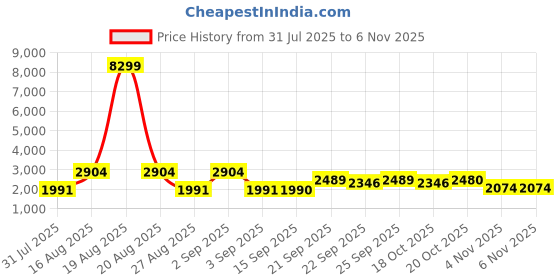 myntra.com Jompers Men Ethnic Motifs Embroidered Festive Silk Straight Kurta jompers Price History Graph from 31 Jul 2025 to 6 Nov 2025