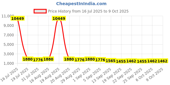 myntra.com Jompers Men Ethnic Motifs Embroidered Kurta with Pyjama jompers Price History Graph from 16 Jul 2025 to 9 Oct 2025