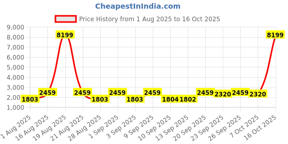 myntra.com Jompers Men Ethnic Motifs Embroidered Kurta with Pyjama jompers Price History Graph from 1 Aug 2025 to 15 Oct 2025