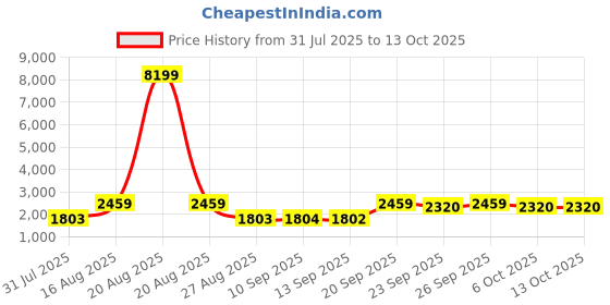 myntra.com Jompers Men Ethnic Motifs Embroidered Kurta with Pyjama jompers Price History Graph from 31 Jul 2025 to 13 Oct 2025