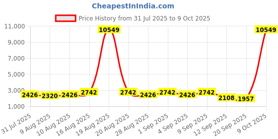 myntra.com Jompers Men Ethnic Motifs Embroidered Kurta with Pyjama jompers Price History Graph from 31 Jul 2025 to 9 Oct 2025
