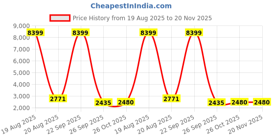 myntra.com Jompers Men Ethnic Motifs Embroidered Kurta with Pyjama jompers Price History Graph from 19 Aug 2025 to 20 Nov 2025