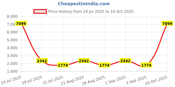myntra.com Jompers Men Ethnic Motifs Embroidered Kurta with Pyjama & Dupatta jompers Price History Graph from 24 Jul 2025 to 10 Oct 2025