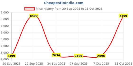 myntra.com Jompers Men Ethnic Motifs Embroidered Kurta with Pyjama & Dupatta jompers Price History Graph from 20 Sep 2025 to 13 Oct 2025