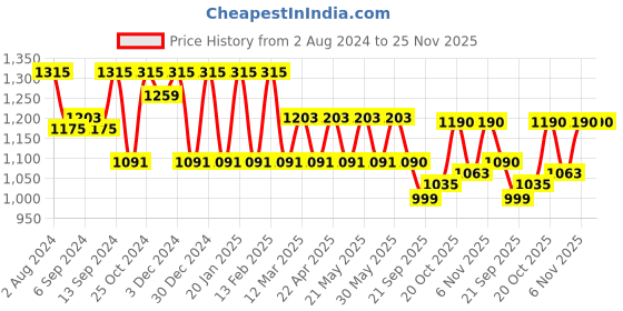 myntra.com Jompers Men Ethnic Motifs Embroidered Mandarin Collar Pure Cotton Kurta with Pyjamas jompers Price History Graph from 2 Aug 2024 to 25 Nov 2025