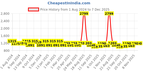 myntra.com Jompers Men Ethnic Motifs Embroidered Mandarin Collar Pure Cotton Kurta with Pyjamas jompers Price History Graph from 1 Aug 2024 to 6 Dec 2025