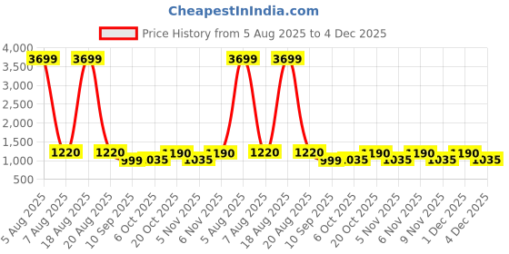 myntra.com Jompers Men Ethnic Motifs Embroidered Mandarin Collar Thread Work Kurta jompers Price History Graph from 5 Aug 2025 to 4 Dec 2025