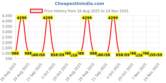 myntra.com Jompers Men Ethnic Motifs Embroidered Mandarine Collar Thread Work Kurta jompers Price History Graph from 16 Aug 2025 to 24 Nov 2025