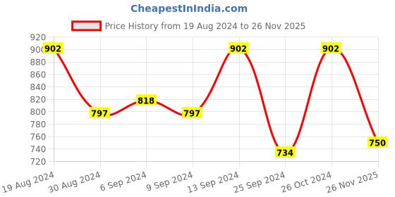 myntra.com Jompers Men Ethnic Motifs Embroidered Mirror Work Cotton Kurta jompers Price History Graph from 19 Aug 2024 to 26 Nov 2025