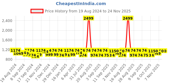 myntra.com Jompers Men Ethnic Motifs Embroidered Pure Cotton Kurta with Pyjamas jompers Price History Graph from 19 Aug 2024 to 24 Nov 2025
