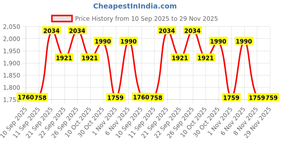 myntra.com Jompers Men Ethnic Motifs Embroidered Regular Chikankari Kurta Pyjama Set jompers Price History Graph from 10 Sep 2025 to 29 Nov 2025