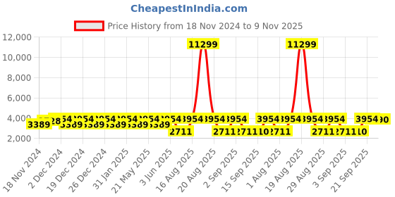 myntra.com Jompers Men Ethnic Motifs Embroidered Regular Chikankari Kurta with Pyjamas jompers Price History Graph from 18 Nov 2024 to 9 Nov 2025
