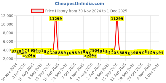 myntra.com Jompers Men Ethnic Motifs Embroidered Regular Chikankari Kurta with Pyjamas jompers Price History Graph from 30 Nov 2024 to 1 Dec 2025