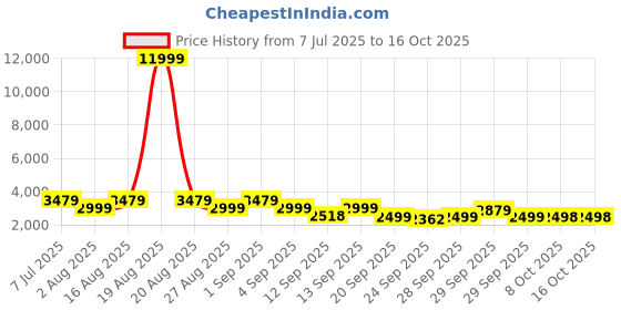 myntra.com Jompers Men Ethnic Motifs Embroidered Regular Chikankari Kurta with Pyjamas jompers Price History Graph from 7 Jul 2025 to 15 Oct 2025