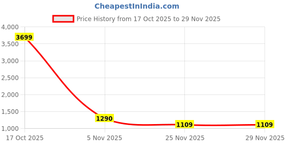 myntra.com Jompers Men Ethnic Motifs Embroidered Regular Chikankari Kurta with Pyjamas jompers Price History Graph from 17 Oct 2025 to 29 Nov 2025