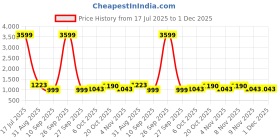 myntra.com Jompers Men Ethnic Motifs Embroidered Regular Chikankari Pure Cotton Kurta with Pyjamas jompers Price History Graph from 17 Jul 2025 to 1 Dec 2025