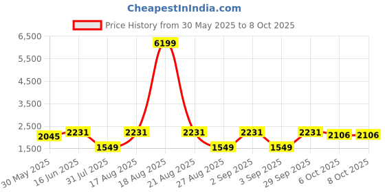 myntra.com Jompers Men Ethnic Motifs Embroidered Regular Kurta with Pyjamas jompers Price History Graph from 30 May 2025 to 8 Oct 2025