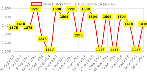 myntra.com Jompers Men Ethnic Motifs Embroidered Regular Sequinned Kurta with Pyjamas jompers Price History Graph from 31 Aug 2024 to 16 Jul 2025